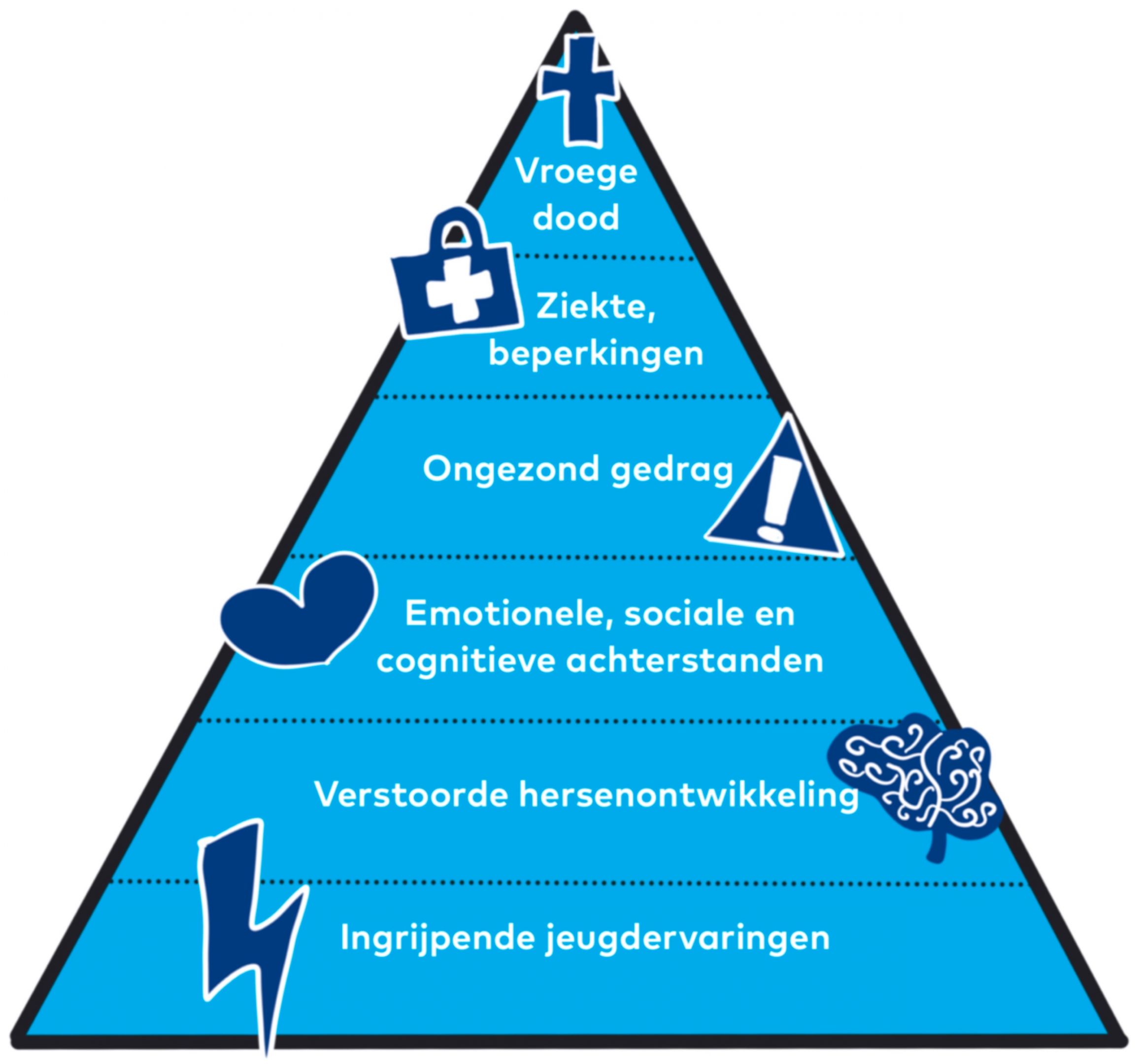 Figuur 1. De ACE-piramide van Felitti en collega's uit 1998. Illustratie: vrij naar The ACE Pyramid (Centers for Disease Control and Prevention, 2021b).