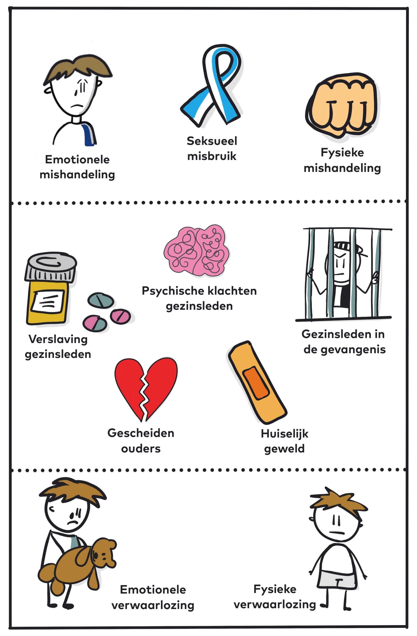 Figuur 2. De tien ACEs uit het Felitti-raamwerk (Felitti e.a., 2019). Illustratie: vrij naar What are Adverse Childhood Experiences? (Centers for Disease Control and Prevention, 2021a).