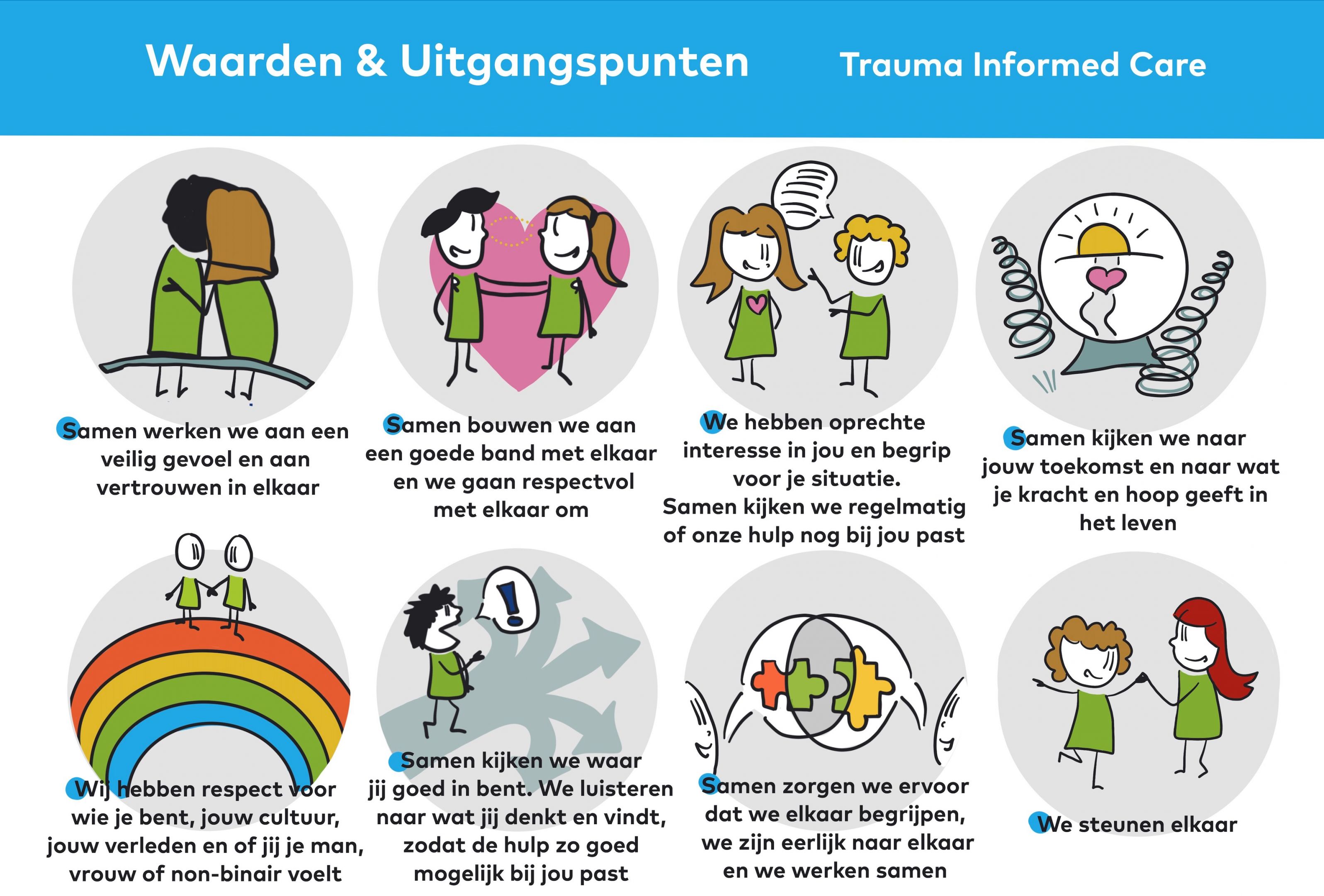 Figuur 3. Waarden en uitgangspunten van trauma-informed care (SAMHSA, 2014; Treisman, 2021). Illustratie: vrij naar SAMHSA’s Concept of Trauma and Guidance for a Trauma-Informed Approach (SAMHSA, 2014) en naar A Treasure Box for Creating Trauma-informed Organizations: A Ready-to-use Resource for Trauma, Adversity, and Culturally Informed, Infused and Responsive Systems (Treisman, 2021).