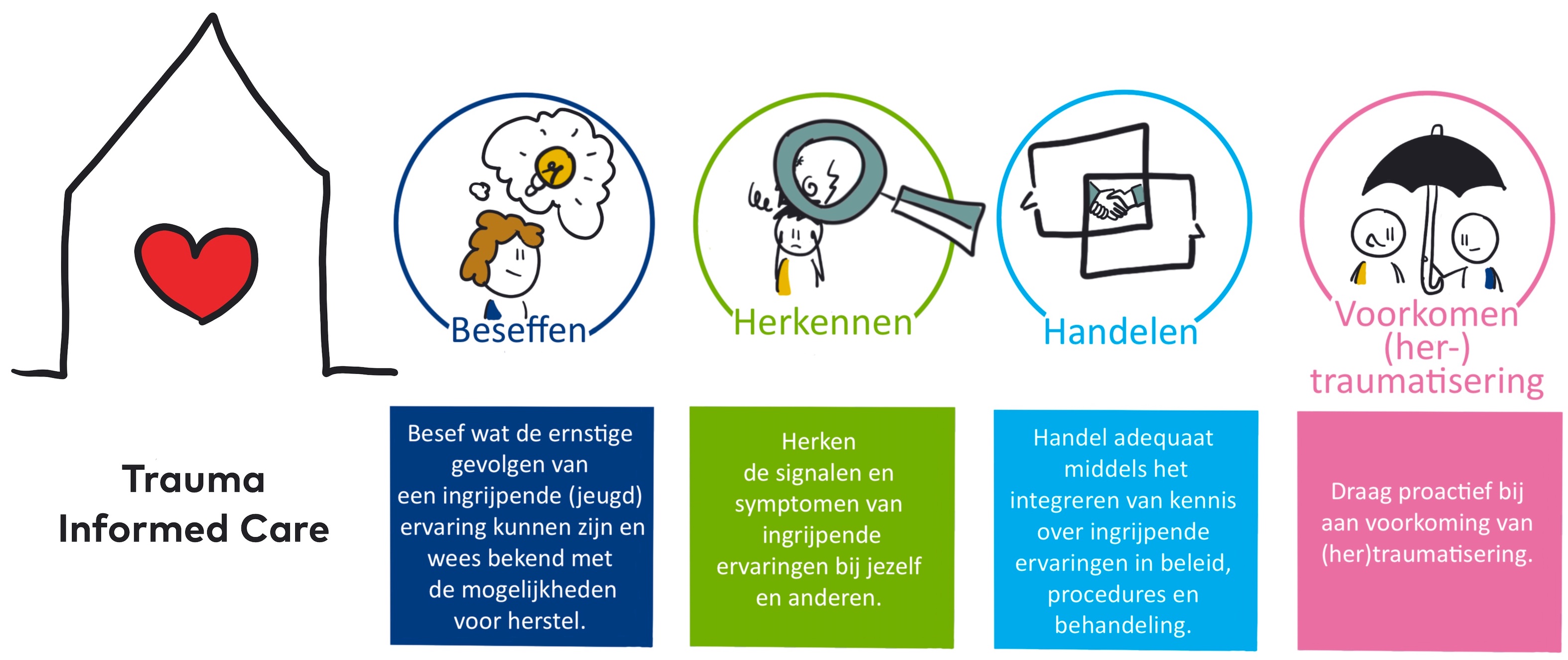 Figuur 4. Conceptueel model van trauma-informed care (SAMHSA, 2014). Illustratie: vrij naar SAMHSA’s Concept of Trauma and Guidance for a Trauma-Informed Approach (SAMHSA, 2014). 