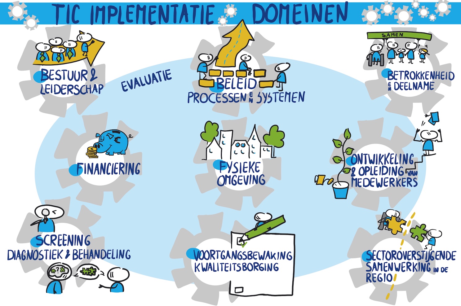 Figuur 5. TIC-implementatiedomeinen: in alle lagen van de organisatie (SAMHSA, 2014). Illustratie: vrij naar SAMHSA’s Concept of Trauma and Guidance for a Trauma-Informed Approach (SAMHSA, 2014). 