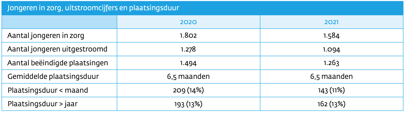 Tabel zorg en 'uitstroom' JeugdzorgPlus (bron: factsheet Jeugdzorg Nederland).